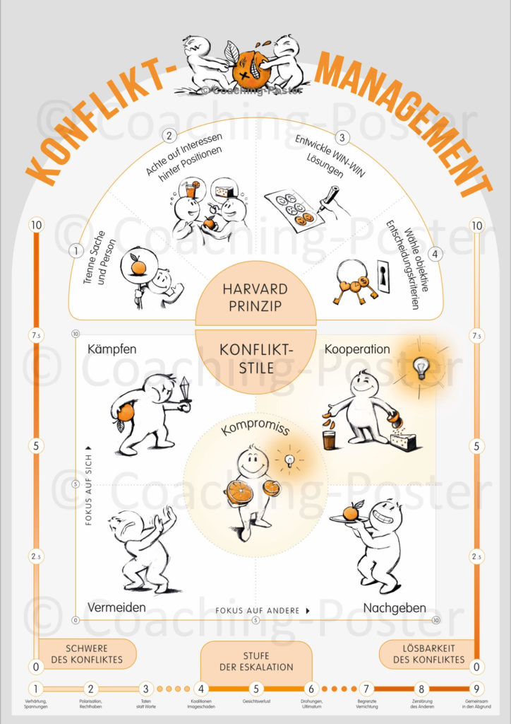 Konfliktmanagement • Coaching-Poster